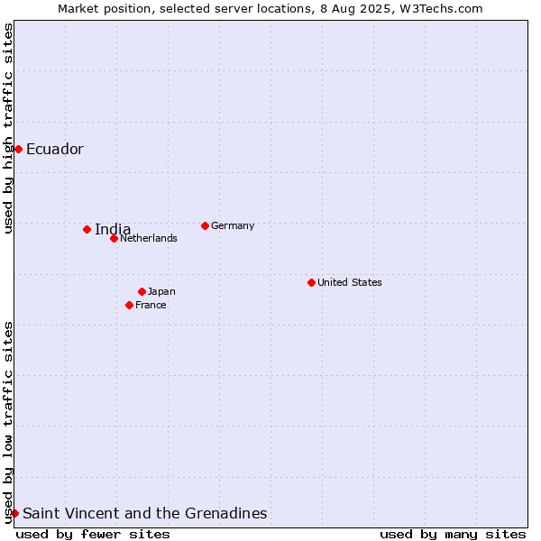 Market position of India vs. Ecuador vs. Saint Vincent and the Grenadines