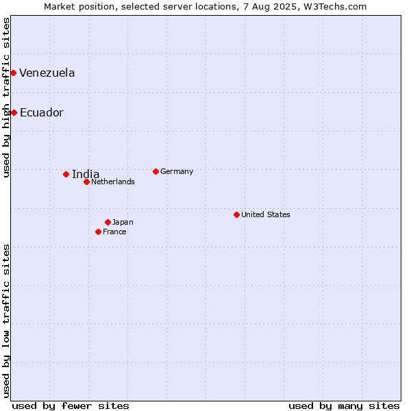 Market position of India vs. Ecuador vs. Venezuela