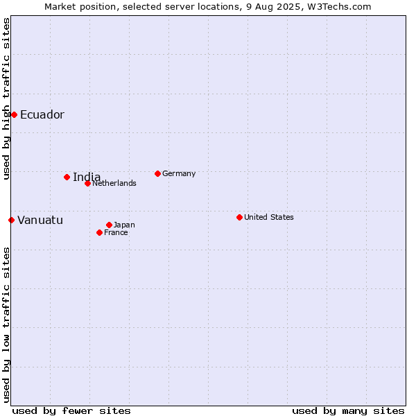 Market position of India vs. Ecuador vs. Vanuatu