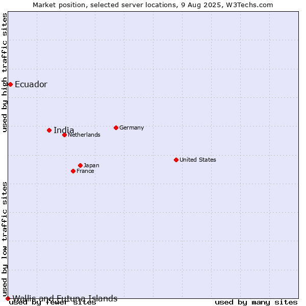 Market position of India vs. Ecuador vs. Wallis and Futuna Islands