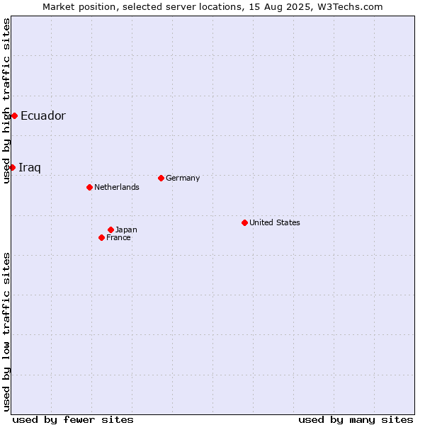 Market position of Ecuador vs. Iraq