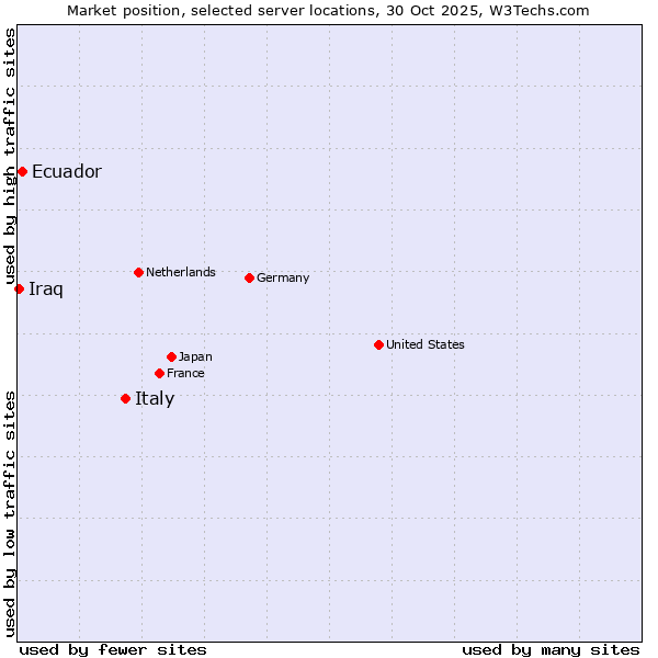 Market position of Italy vs. Ecuador vs. Iraq