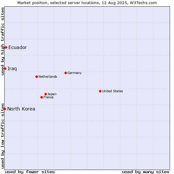 Market position of Ecuador vs. Iraq vs. North Korea