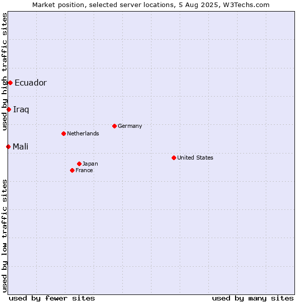 Market position of Ecuador vs. Iraq vs. Mali