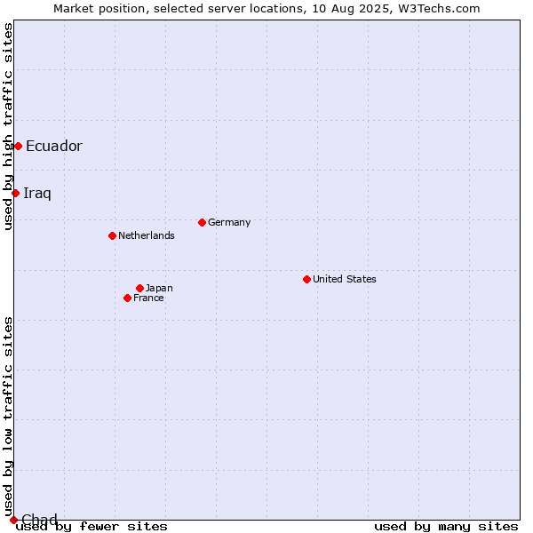 Market position of Ecuador vs. Iraq vs. Chad