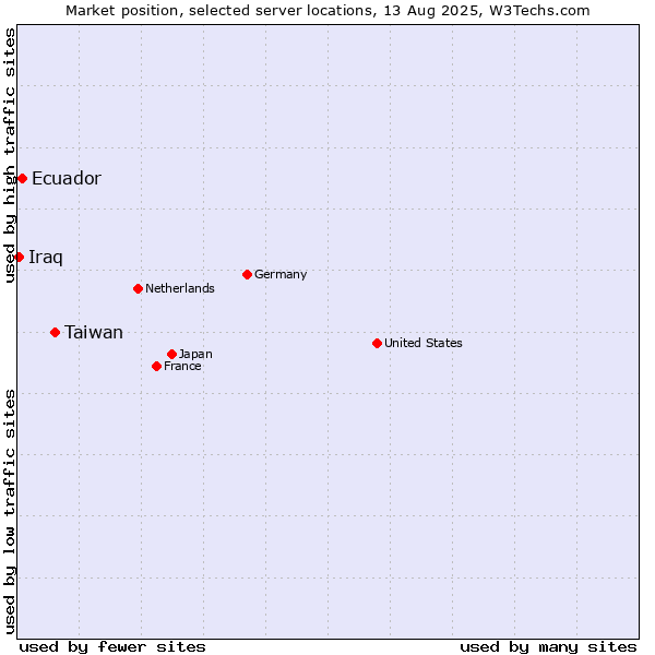 Market position of Taiwan vs. Ecuador vs. Iraq