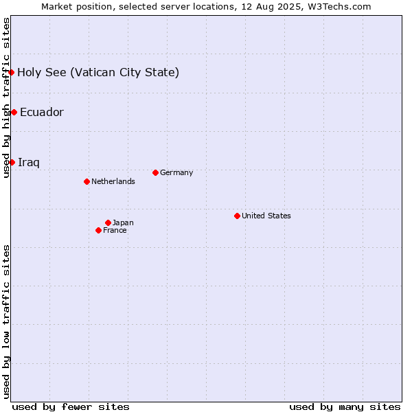 Market position of Ecuador vs. Iraq vs. Holy See (Vatican City State)