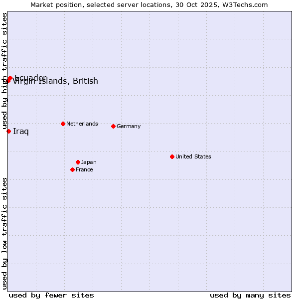 Market position of Ecuador vs. Iraq vs. Virgin Islands, British