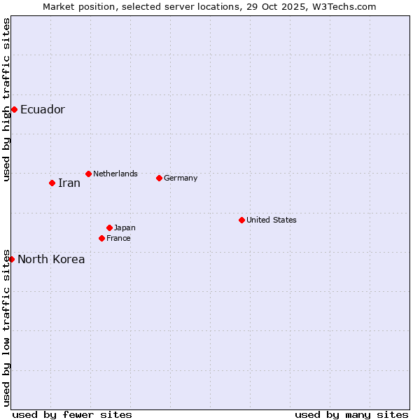 Market position of Iran vs. Ecuador vs. North Korea