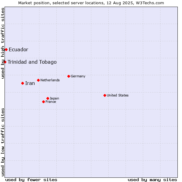 Market position of Iran vs. Ecuador vs. Trinidad and Tobago