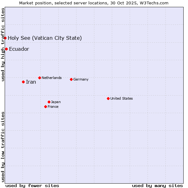 Market position of Iran vs. Ecuador vs. Holy See (Vatican City State)