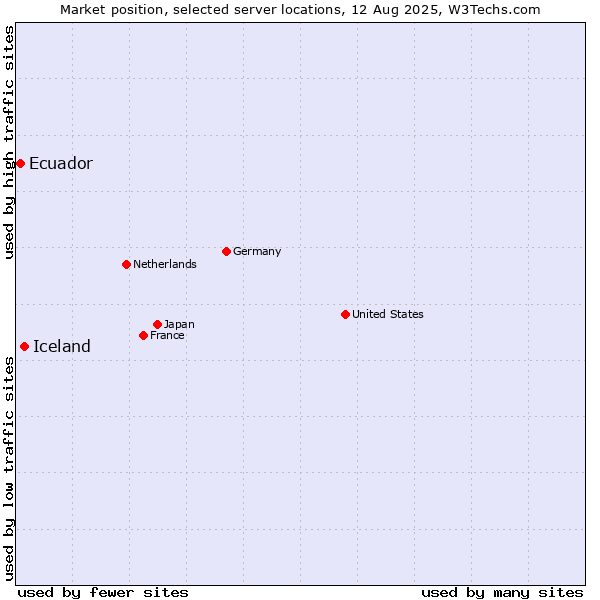 Market position of Iceland vs. Ecuador