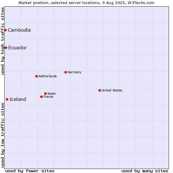 Market position of Iceland vs. Ecuador vs. Cambodia