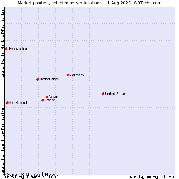 Market position of Iceland vs. Ecuador vs. Saint Kitts And Nevis