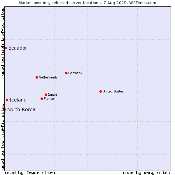 Market position of Iceland vs. Ecuador vs. North Korea