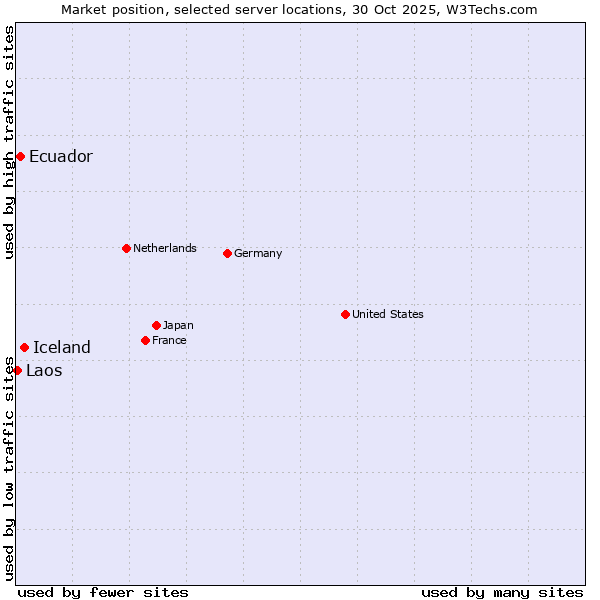 Market position of Iceland vs. Ecuador vs. Laos
