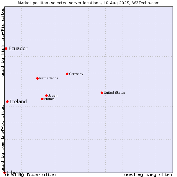 Market position of Iceland vs. Ecuador vs. Liberia