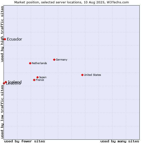 Market position of Iceland vs. Ecuador vs. Lesotho