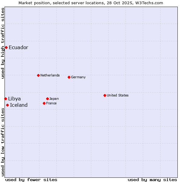 Market position of Iceland vs. Ecuador vs. Libya
