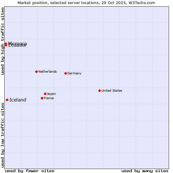 Market position of Iceland vs. Ecuador vs. Morocco