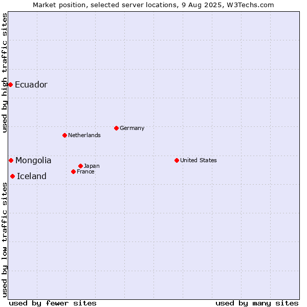 Market position of Iceland vs. Mongolia vs. Ecuador