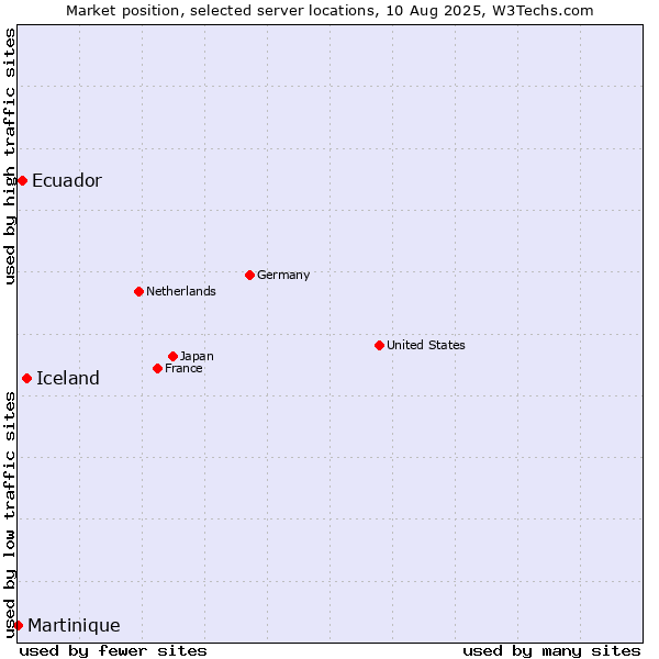 Market position of Iceland vs. Ecuador vs. Martinique