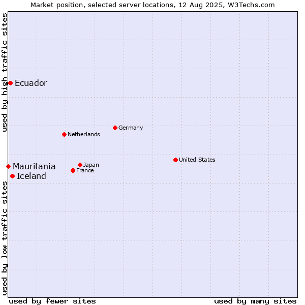 Market position of Iceland vs. Ecuador vs. Mauritania