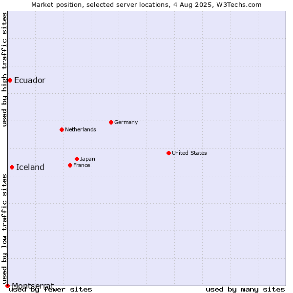 Market position of Iceland vs. Ecuador vs. Montserrat