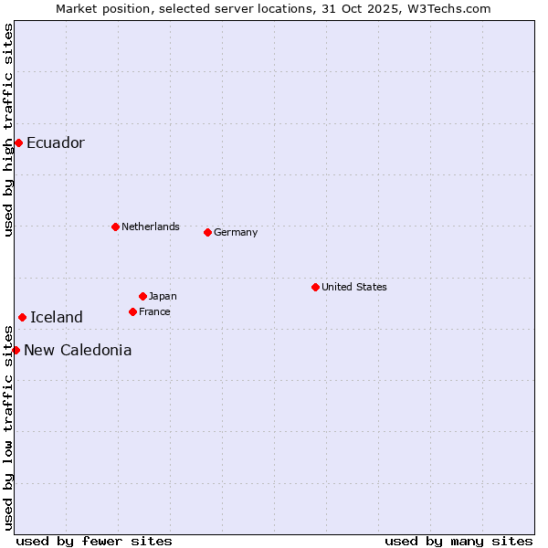 Market position of Iceland vs. Ecuador vs. New Caledonia