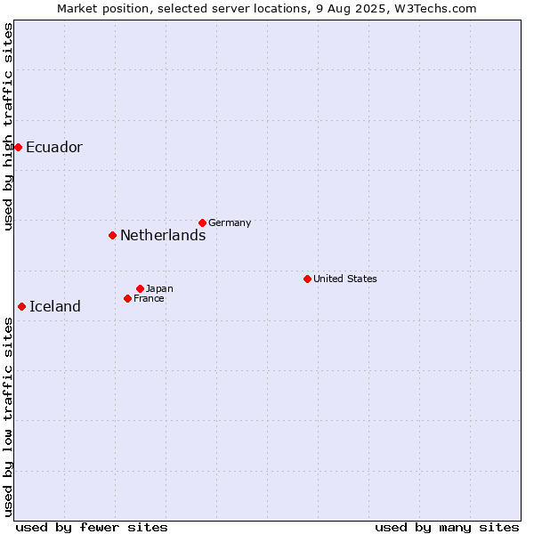Market position of Netherlands and territories vs. Iceland vs. Ecuador