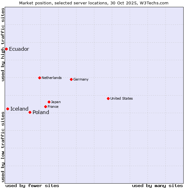 Market position of Poland vs. Iceland vs. Ecuador
