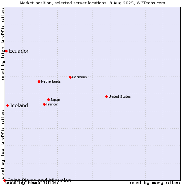 Market position of Iceland vs. Ecuador vs. Saint Pierre and Miquelon