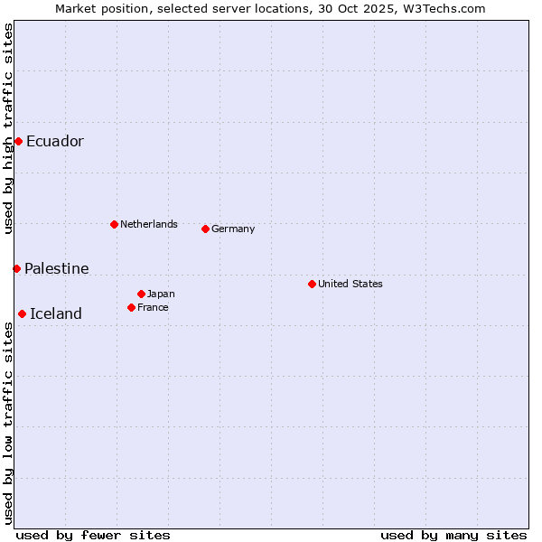 Market position of Iceland vs. Ecuador vs. Palestine