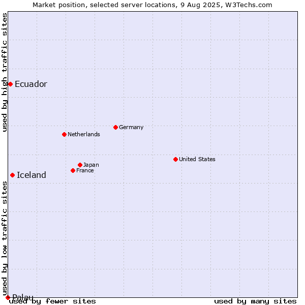 Market position of Iceland vs. Ecuador vs. Palau