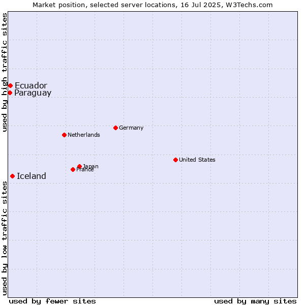 Market position of Iceland vs. Ecuador vs. Paraguay