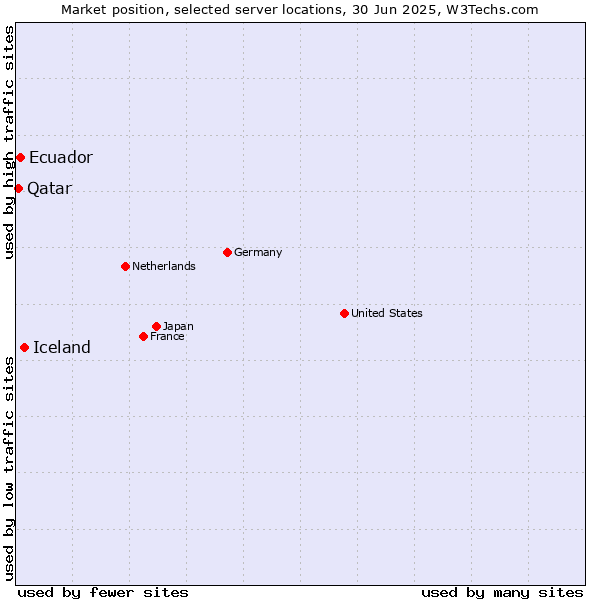 Market position of Iceland vs. Ecuador vs. Qatar