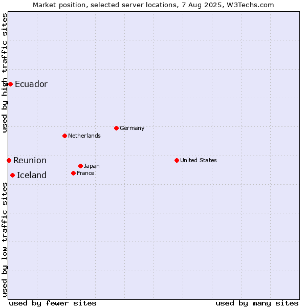 Market position of Iceland vs. Ecuador vs. Reunion