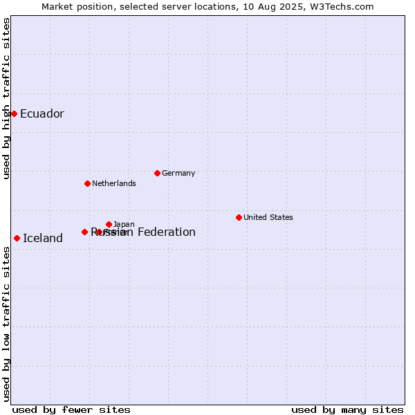 Market position of Russian Federation vs. Iceland vs. Ecuador