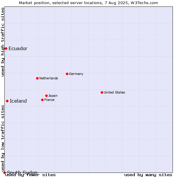 Market position of Iceland vs. Ecuador vs. South Sudan