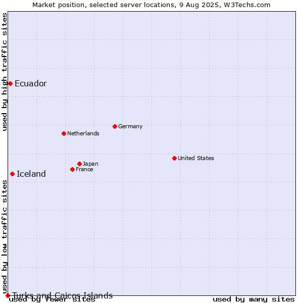 Market position of Iceland vs. Ecuador vs. Turks and Caicos Islands