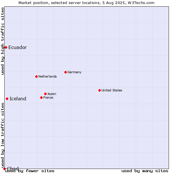 Market position of Iceland vs. Ecuador vs. Chad