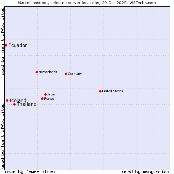 Market position of Thailand vs. Iceland vs. Ecuador