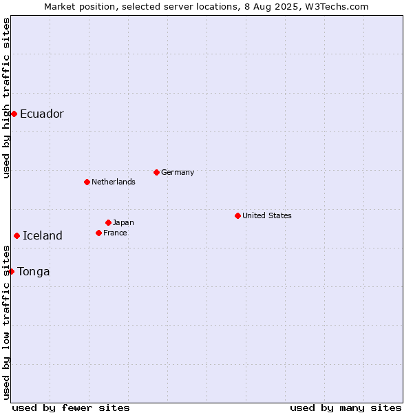 Market position of Iceland vs. Ecuador vs. Tonga