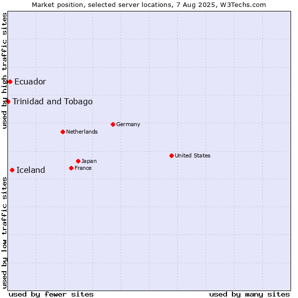 Market position of Iceland vs. Ecuador vs. Trinidad and Tobago