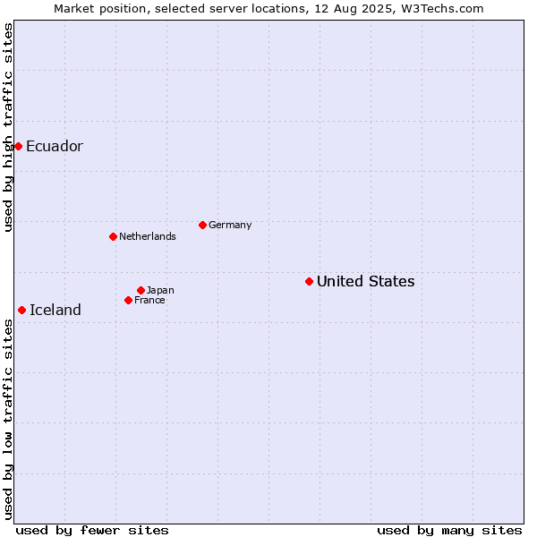 Market position of United States vs. Iceland vs. Ecuador