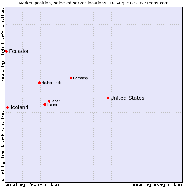 Market position of United States and territories vs. Iceland vs. Ecuador