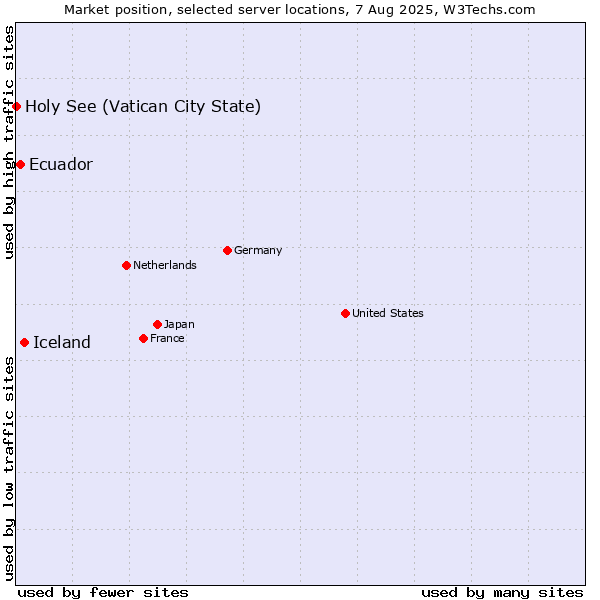 Market position of Iceland vs. Ecuador vs. Holy See (Vatican City State)