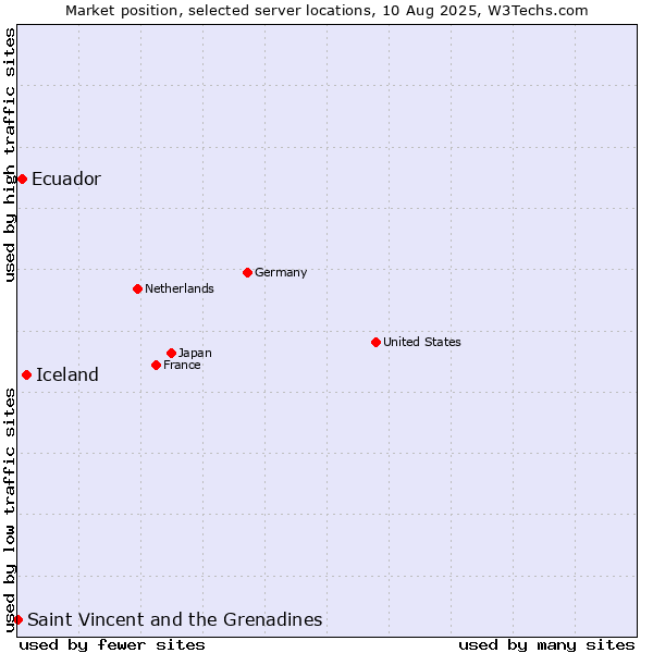 Market position of Iceland vs. Ecuador vs. Saint Vincent and the Grenadines