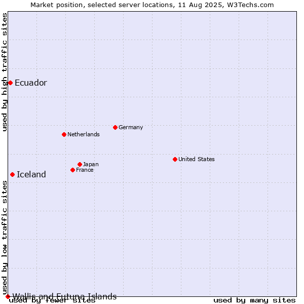 Market position of Iceland vs. Ecuador vs. Wallis and Futuna Islands