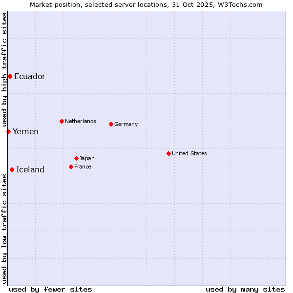 Market position of Iceland vs. Ecuador vs. Yemen